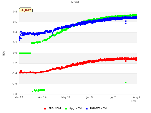 plot of NDVI