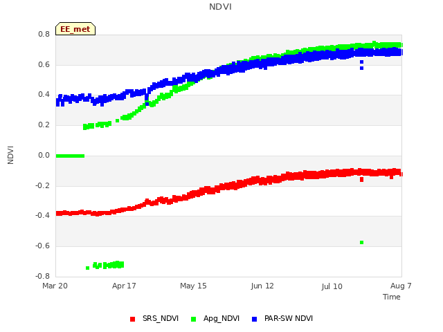 plot of NDVI