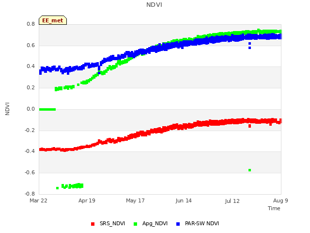 plot of NDVI