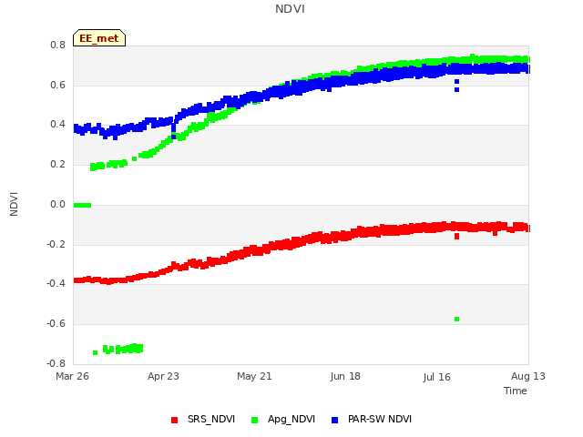 plot of NDVI