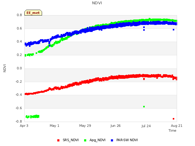 plot of NDVI