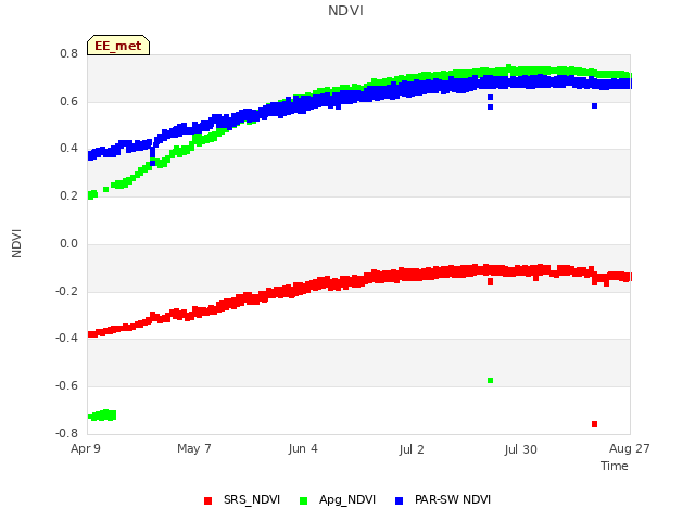 plot of NDVI