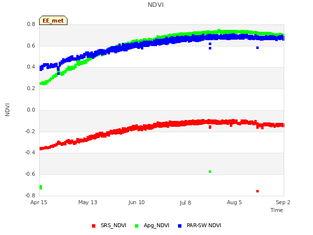 plot of NDVI