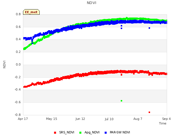 plot of NDVI