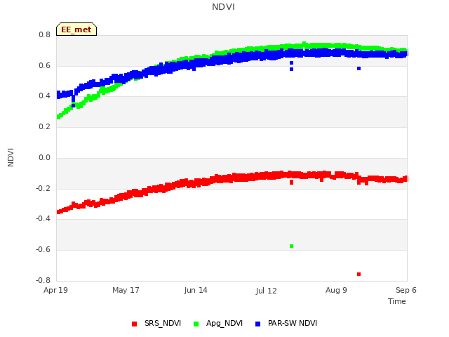 plot of NDVI