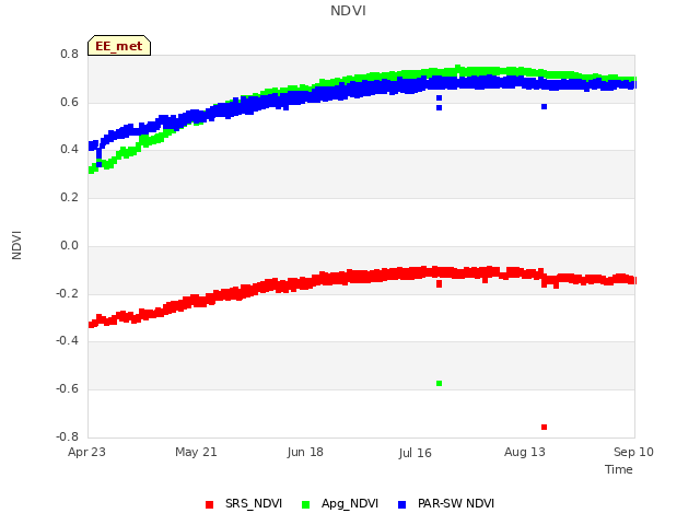 plot of NDVI