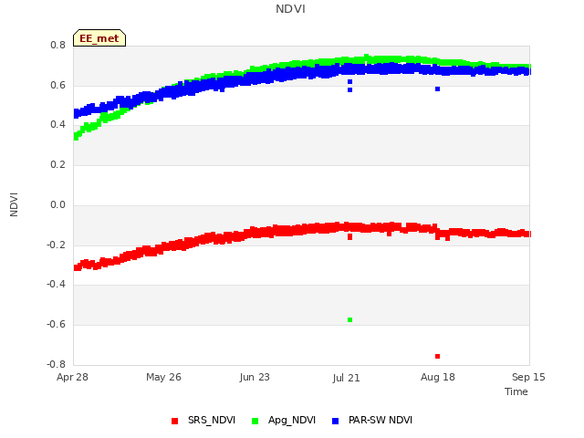 plot of NDVI