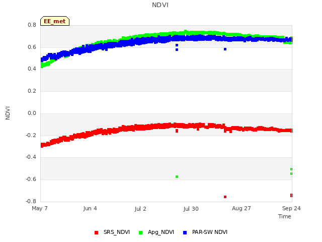 plot of NDVI