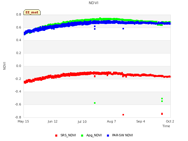 plot of NDVI