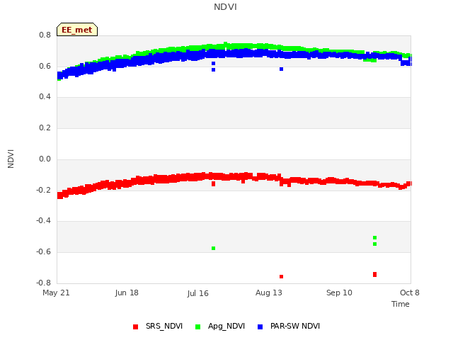 plot of NDVI