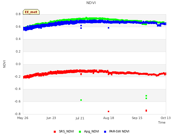 plot of NDVI