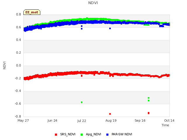 plot of NDVI