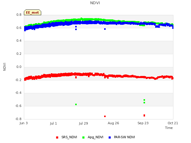 plot of NDVI
