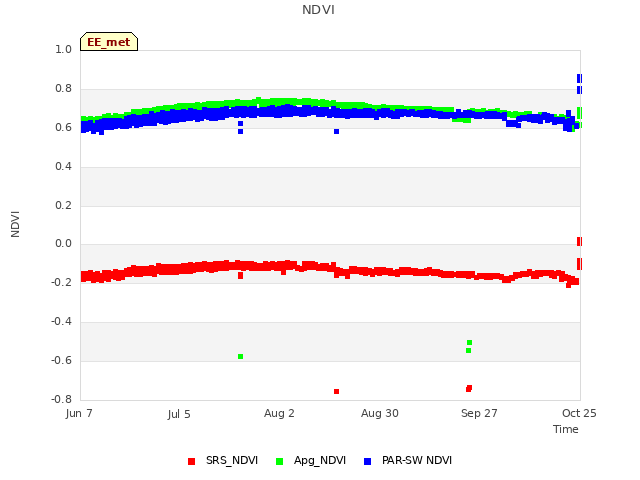 plot of NDVI