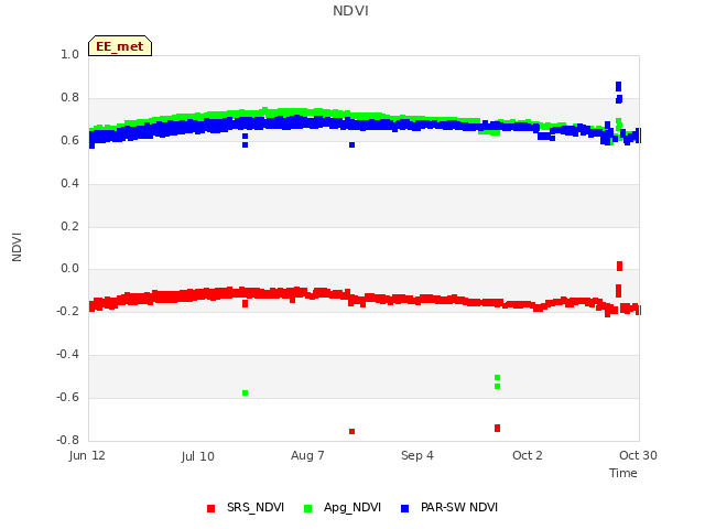 plot of NDVI