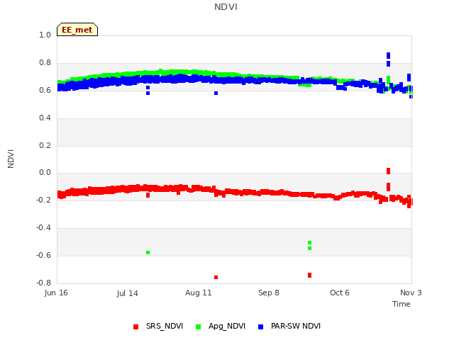 plot of NDVI
