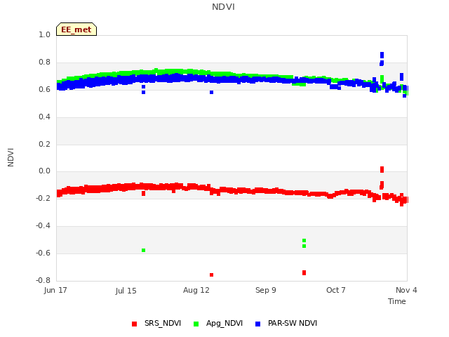 plot of NDVI
