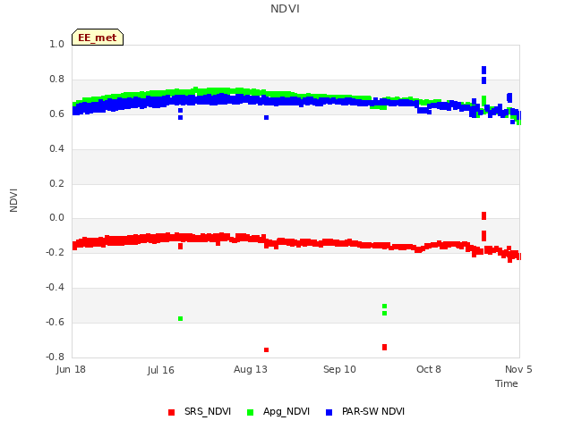 plot of NDVI