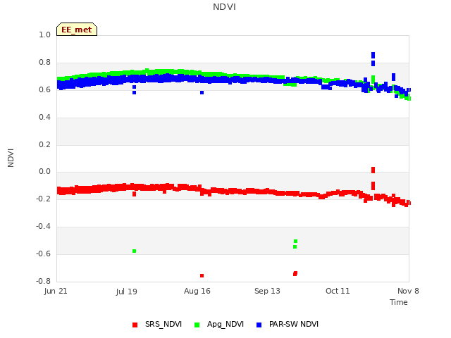 plot of NDVI