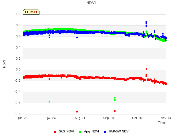 plot of NDVI