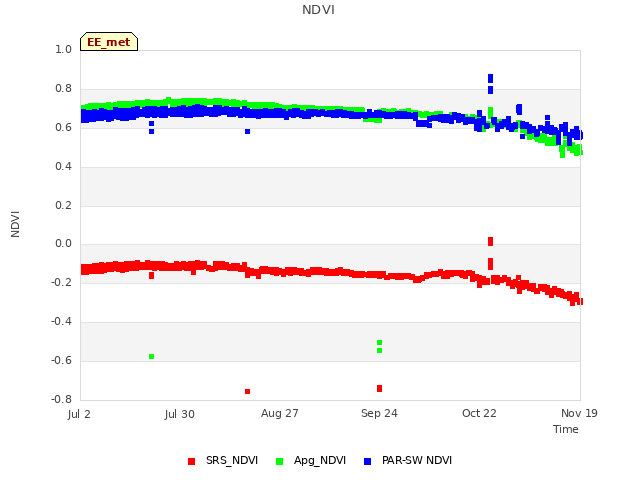 plot of NDVI