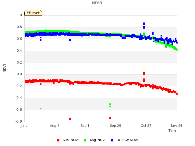 plot of NDVI