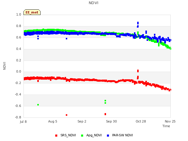 plot of NDVI