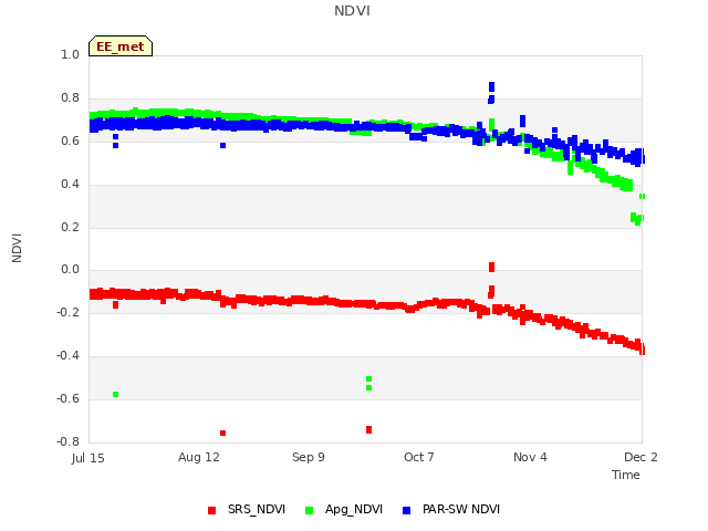 plot of NDVI