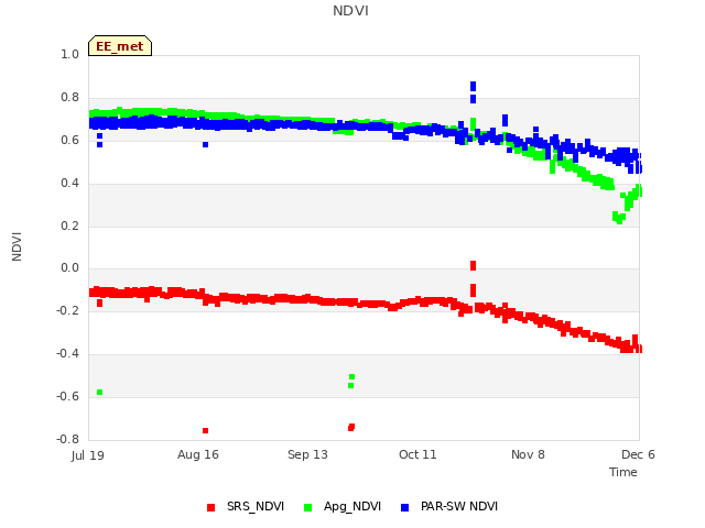 plot of NDVI