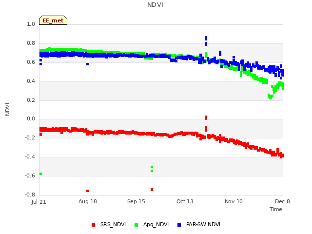 plot of NDVI