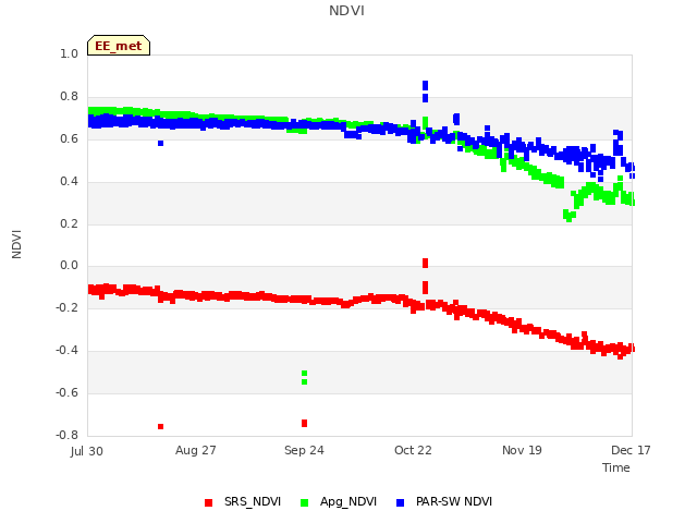 plot of NDVI