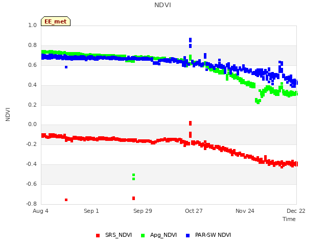 plot of NDVI