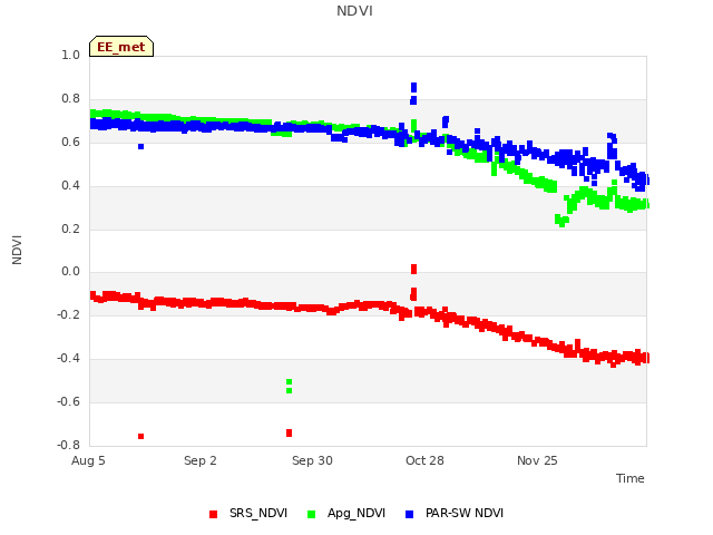 plot of NDVI