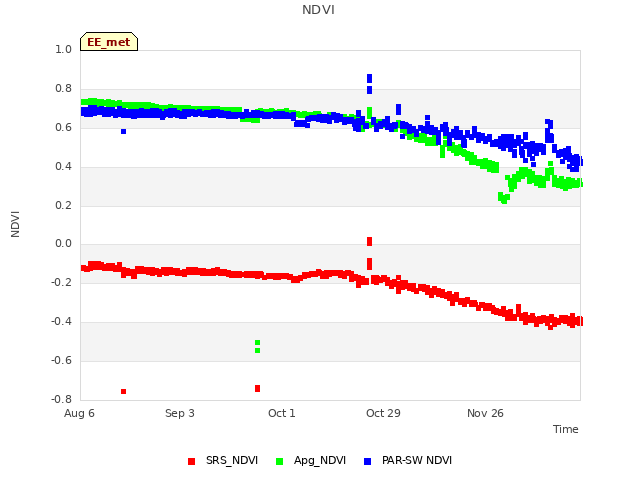 plot of NDVI