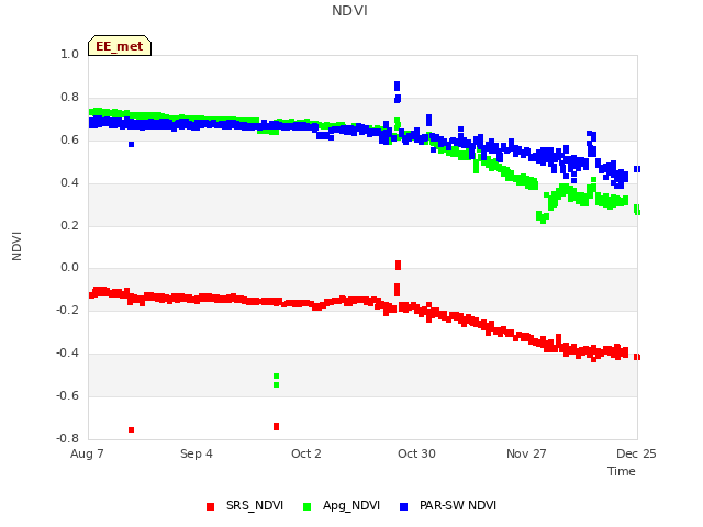 plot of NDVI