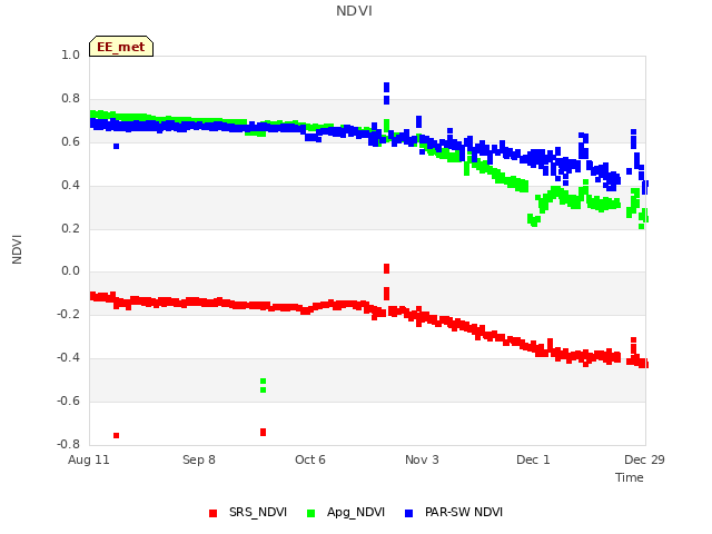 plot of NDVI