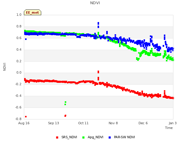 plot of NDVI