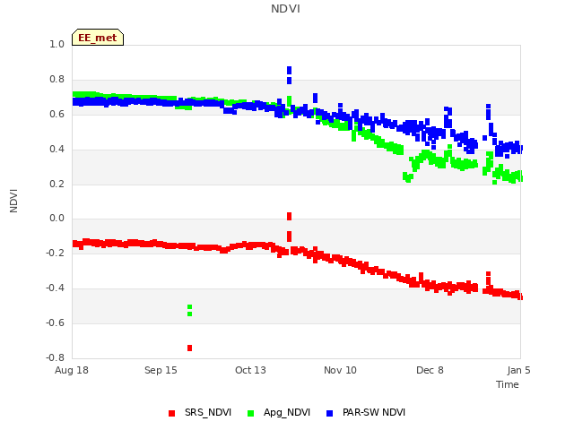 plot of NDVI