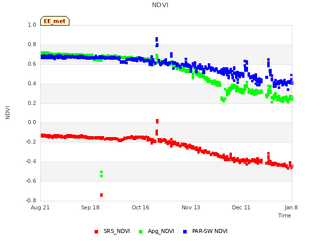 plot of NDVI