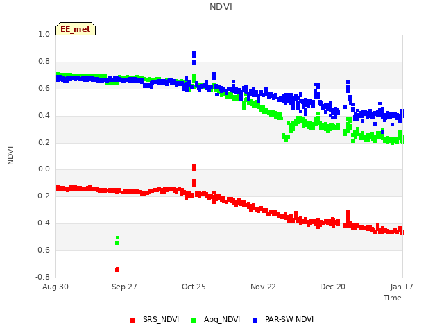 plot of NDVI