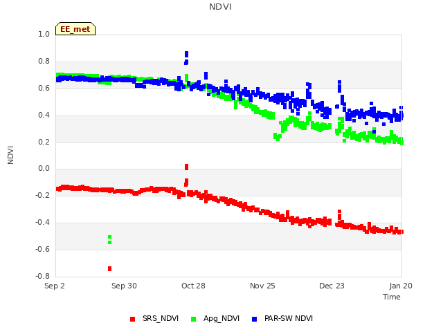 plot of NDVI