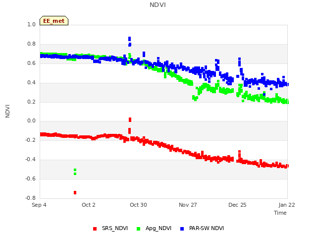 plot of NDVI