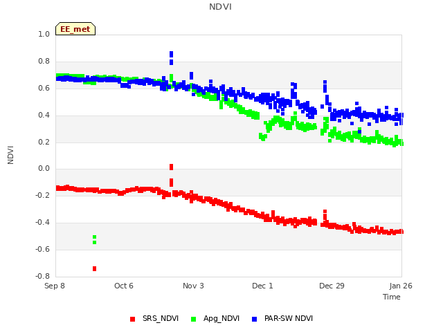 plot of NDVI
