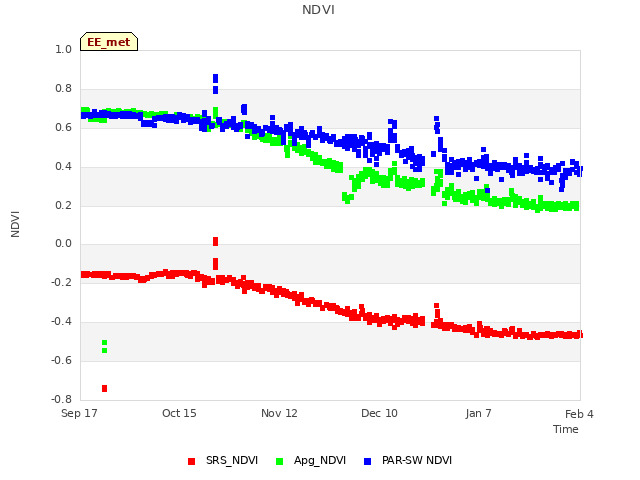 plot of NDVI