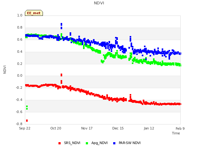 plot of NDVI