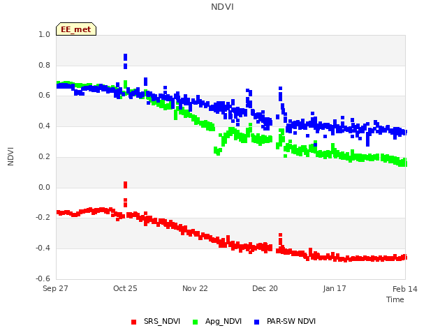 plot of NDVI