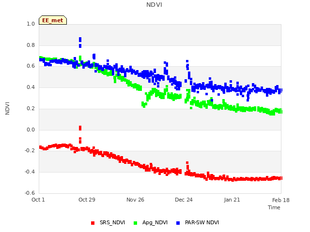 plot of NDVI