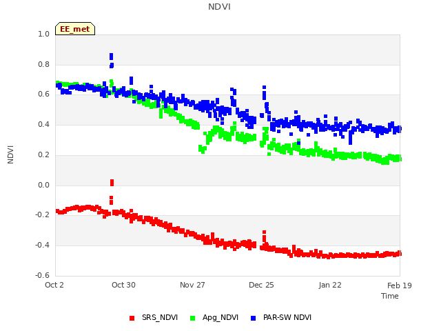 plot of NDVI