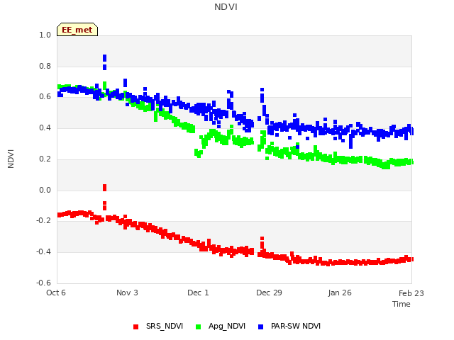 plot of NDVI