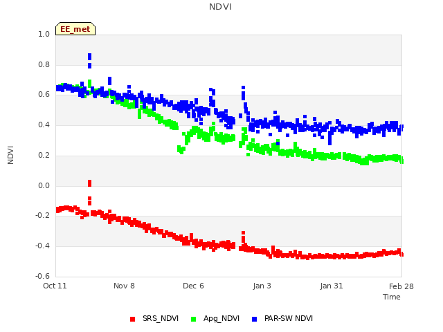 plot of NDVI